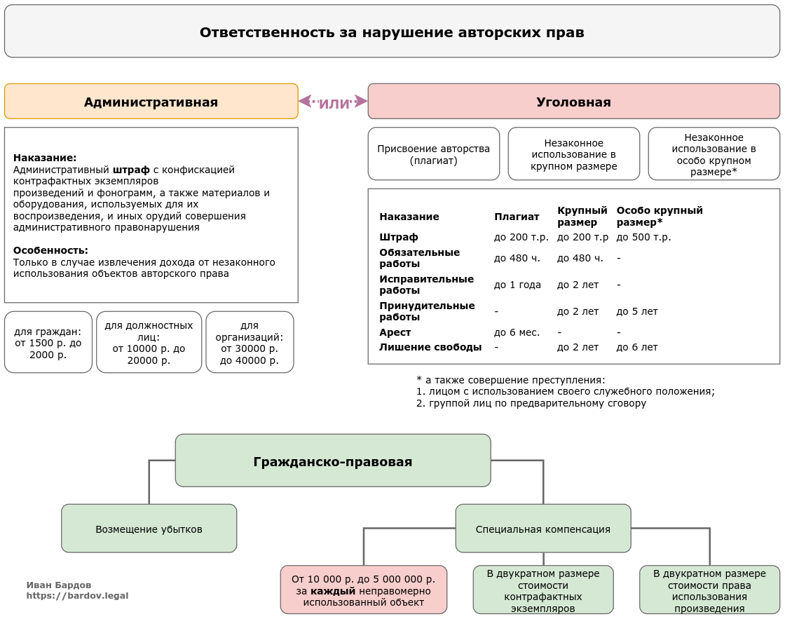 Ответственность за нарушение авторских прав | Иван Бардов